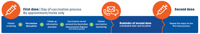 The COVID-19 vaccine is given in 2 doses, on the dat of vaccination with the first dose the patient is screened, vaccine dose given, follow up information provided, vaccination record entered into Australian Immunisation Register and other relevant systems, patient is monitored post-vaccination. The patient will be sent a reminder to schedule their second dose. The day of vaccination process is the same for the second dose. 